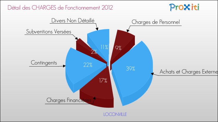 Décomposition des Charges de Fonctionnement 2012 de la commune de LOCONVILLE Charges de Fonctionnement 2012 pour la commune de LOCONVILLE