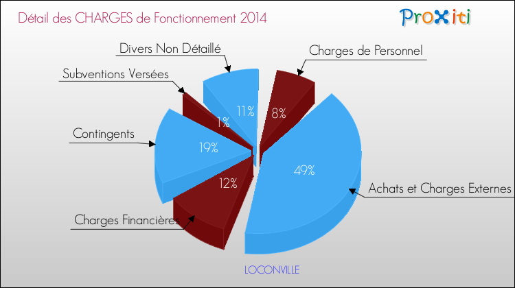 Décomposition des Charges de Fonctionnement 2014 de la commune de LOCONVILLE Charges de Fonctionnement 2014 pour la commune de LOCONVILLE