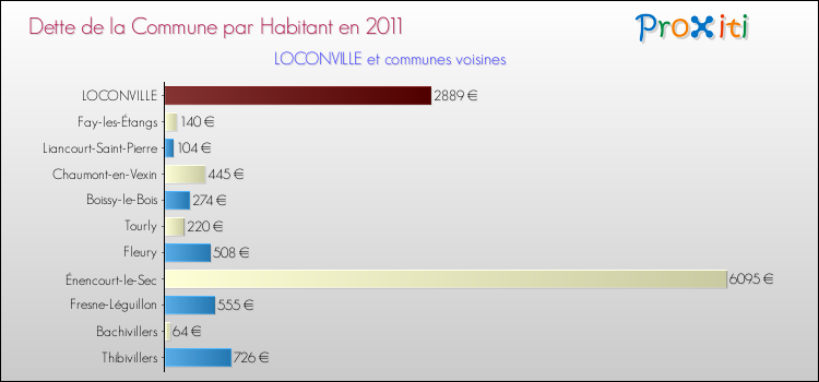 Dette par habitant de la commune en 2011 pour LOCONVILLE et les communes proches Comparaison de la dette par habitant de la commune en 2011 pour LOCONVILLE et les communes voisines