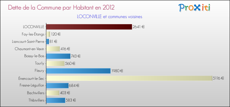 Dette par habitant de la commune en 2012 pour LOCONVILLE et les communes proches Comparaison de la dette par habitant de la commune en 2012 pour LOCONVILLE et les communes voisines