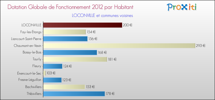 Montant des dotations globales de fonctionnement DGF par Habitant pour LOCONVILLE et les communes proches Comparaison des des dotations globales de fonctionnement DGF par habitant pour LOCONVILLE et les communes voisines