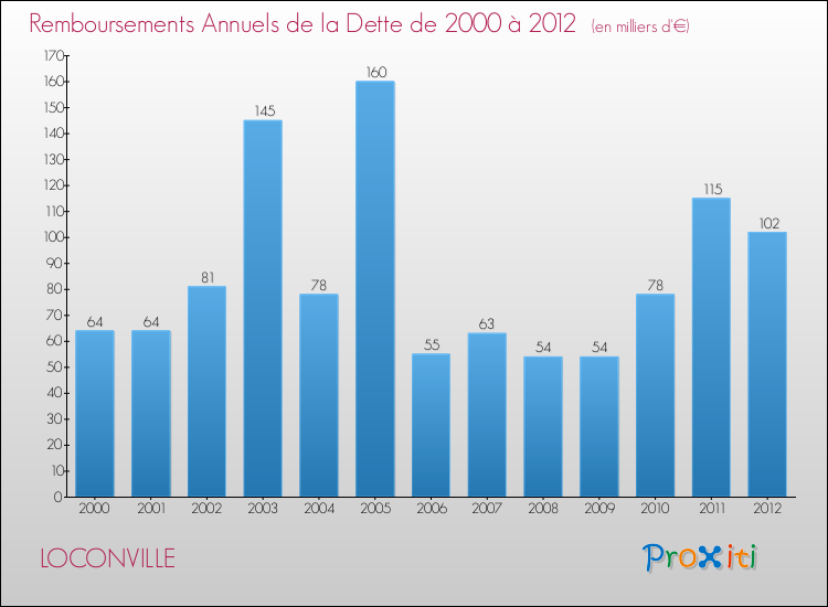 Evolution de l'annuité de la dette pour la commune de LOCONVILLE de 2000 à 2012 Annuités de la dette pour LOCONVILLE de 2000 à 2012
