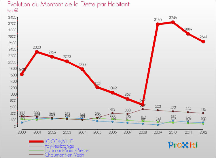 Evolution de la dette par habitant pour la commune de LOCONVILLE et les communes proches de 2000 à 2012 Comparaison de la dette par habitant pour LOCONVILLE et les communes voisines de 2000 à 2012
