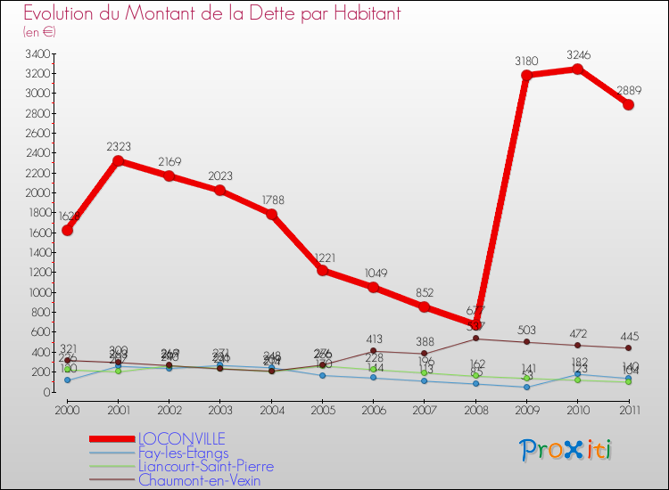 Evolution de la dette par habitant pour la commune de LOCONVILLE et les communes proches Comparaison de la dette par habitant pour LOCONVILLE et les communes voisines