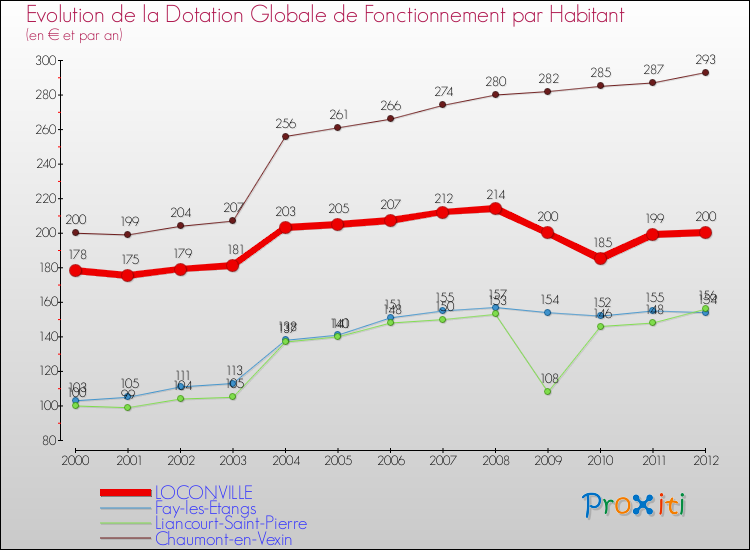 Evolution et montant de la dotation globale de fonctionnement par Habitant pour LOCONVILLE et les communes proches Comparaison des dotations globales de fonctionnement par habitant pour LOCONVILLE et les communes voisines