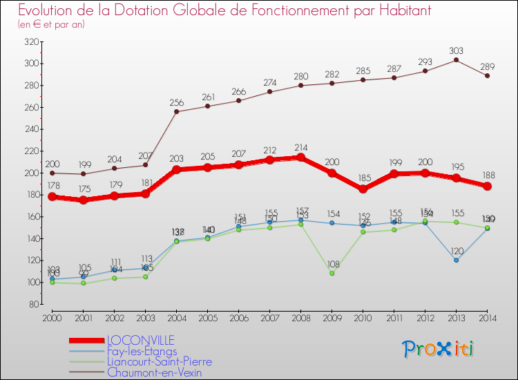 Evolution et montant de la dotation globale de fonctionnement par Habitant pour LOCONVILLE et les communes proches de 2000 à 2014. Comparaison des dotations globales de fonctionnement par habitant pour LOCONVILLE et les communes voisines de 2000 à 2014.
