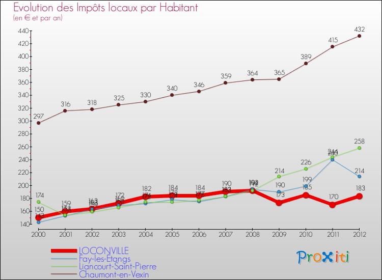 Evolution et montant des impôts locaux par Habitant pour LOCONVILLE et les communes proches Comparaison des impôts locaux par habitant pour LOCONVILLE et les communes voisines