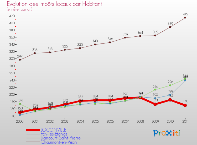 Evolution et montant des impôts locaux par Habitant pour LOCONVILLE et les communes proches Comparaison des impôts locaux par habitant pour LOCONVILLE et les communes voisines