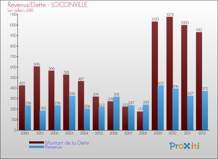 Evolution comparée de la dette et des revenus pour la commune de LOCONVILLE de 2000 à 2012 Comparaison de la dette et des revenus pour LOCONVILLE de 2000 à 2012