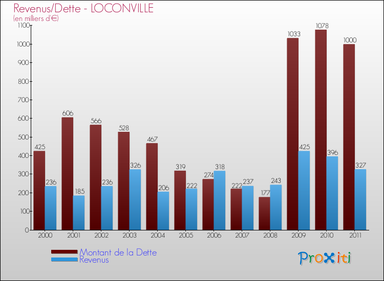 Evolution comparée de la dette et des revenus pour la commune de LOCONVILLE de 2000 à 2011 Comparaison de la dette et des revenus pour LOCONVILLE de 2000 à 2011