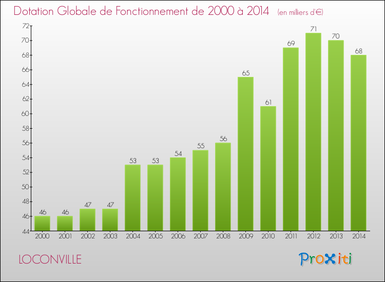 Evolution du montant de la Dotation Globale de Fonctionnement pour la commune de LOCONVILLE de 2000 à 2014 Evolution du montant de la Dotation Globale de Fonctionnement pour LOCONVILLE de 2000 à 2014
