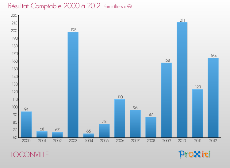 Evolution du résultat comptable pour la commune de LOCONVILLE de 2000 à 2012 Evolution du résultat comptable pour LOCONVILLE de 2000 à 2012