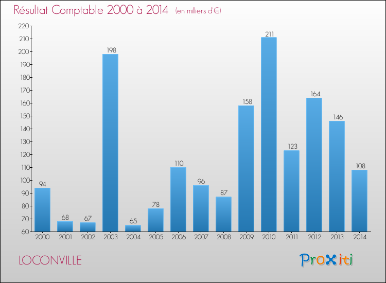 Evolution du résultat comptable pour la commune de LOCONVILLE de 2000 à 2014 Evolution du résultat comptable pour LOCONVILLE de 2000 à 2014