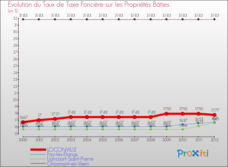 Evolution du taux de la taxe foncière sur le bati pour LOCONVILLE et les communes proches de 2000 à 2012 Comparaison des taux de taxe foncière sur le bati pour LOCONVILLE et les communes voisines de 2000 à 2012