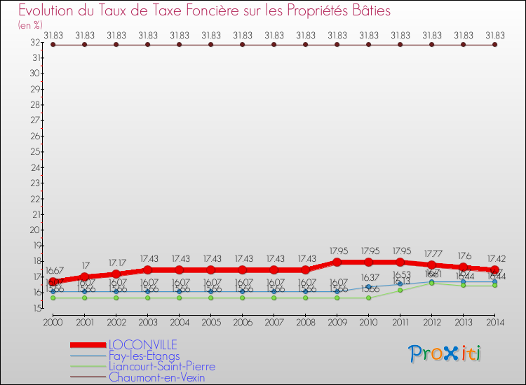 Evolution du taux de la taxe foncière sur le bati pour LOCONVILLE et les communes proches de 2000 à 2014 Comparaison des taux de taxe foncière sur le bati pour LOCONVILLE et les communes voisines de 2000 à 2014