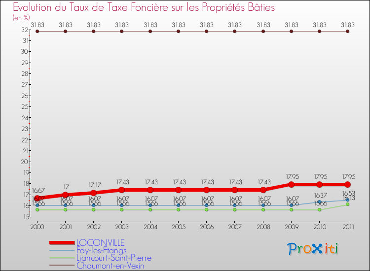 Evolution du taux de la taxe foncière sur le bati pour LOCONVILLE et les communes proches Comparaison des taux de taxe foncière sur le bati pour LOCONVILLE et les communes voisines