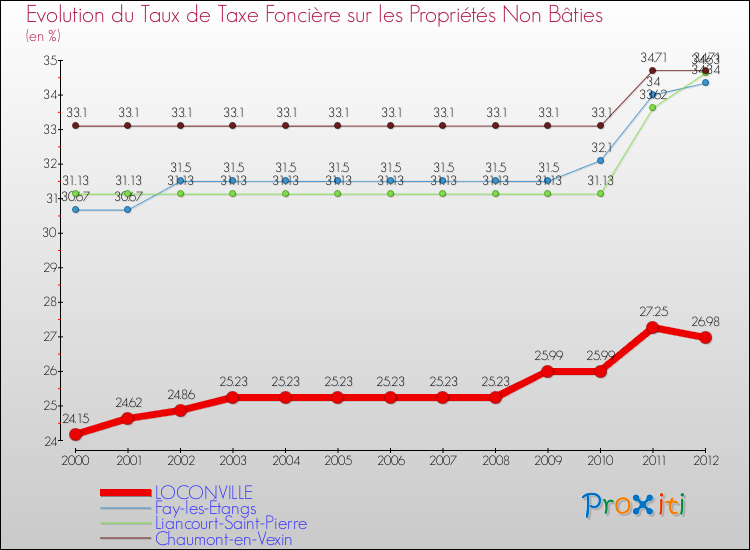 Evolution du taux de la taxe foncière sur les immeubles et terrains non batis pour LOCONVILLE et les communes proches de 2000 à 2012 Comparaison des taux de la taxe foncière sur les immeubles et terrains non batis pour LOCONVILLE et les communes voisines de 2000 à 2012