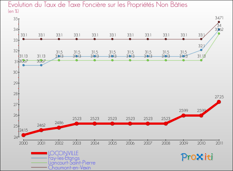 Evolution du taux de la taxe foncière sur les immeubles et terrains non batis pour LOCONVILLE et les communes proches Comparaison des taux de la taxe foncière sur les immeubles et terrains non batis pour LOCONVILLE et les communes voisines