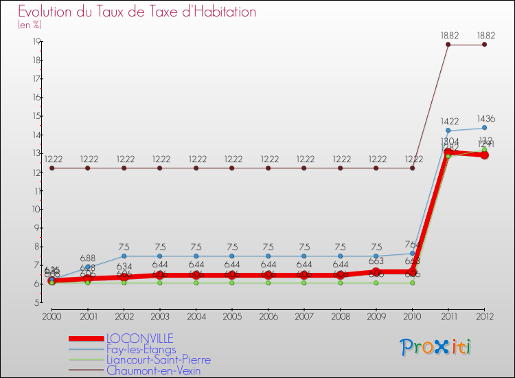 Evolution du taux de la taxe d'habitation pour LOCONVILLE et les communes proches Comparaison des taux de la taxe d'habitation pour LOCONVILLE et les communes voisines