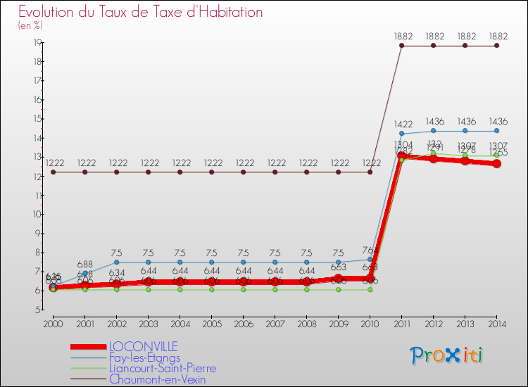 Evolution du taux de la taxe d'habitation pour LOCONVILLE et les communes proches de 2000 à 2014 Comparaison des taux de la taxe d'habitation pour LOCONVILLE et les communes voisines de 2000 à 2014