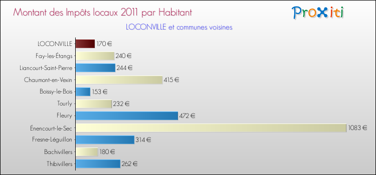 Montant des impôts locaux par Habitant pour LOCONVILLE et les communes proches Comparaison des impôts locaux par habitant pour LOCONVILLE et les communes voisines