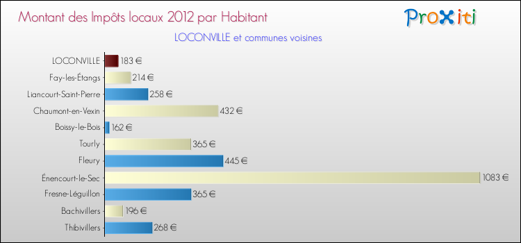 Montant des impôts locaux par Habitant pour LOCONVILLE et les communes proches Comparaison des impôts locaux par habitant pour LOCONVILLE et les communes voisines