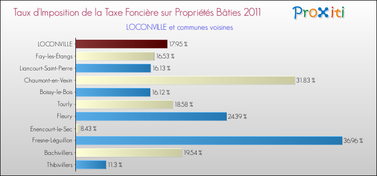 Taux d'imposition de la taxe foncière sur le bati 2011 pour LOCONVILLE et les communes proches Comparaison des taux d'imposition de la taxe foncière sur le bati 2011 pour LOCONVILLE et les communes voisines
