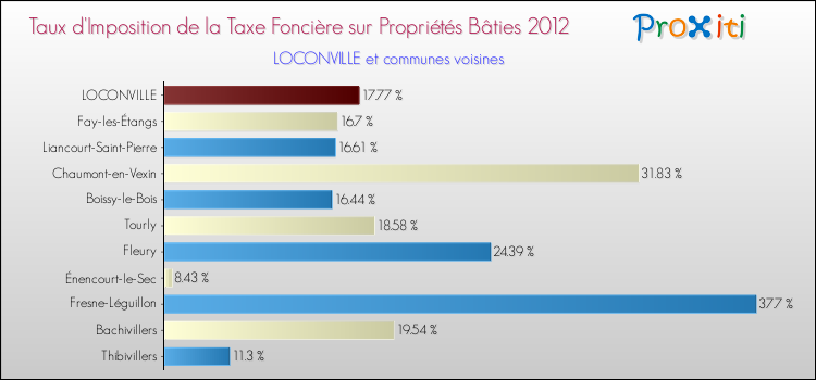 Taux d'imposition de la taxe foncière sur le bati 2012 pour LOCONVILLE et les communes proches Comparaison des taux d'imposition de la taxe foncière sur le bati 2012 pour LOCONVILLE et les communes voisines