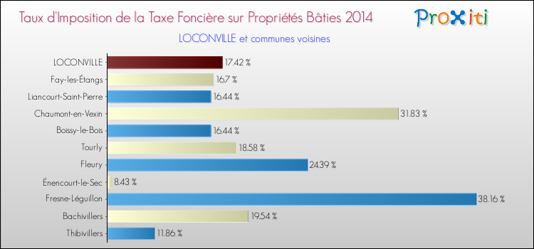 Taux d'imposition de la taxe foncière sur le bati 2014 pour LOCONVILLE et les communes proches Comparaison des taux d'imposition de la taxe foncière sur le bati 2014 pour LOCONVILLE et les communes voisines