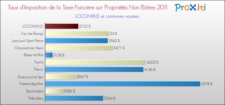Taux d'imposition de la taxe foncière sur les immeubles et terrains non batis 2011 pour LOCONVILLE et les communes proches Comparaison des taux d'imposition de la taxe foncière sur les immeubles et terrains non batis 2011 pour LOCONVILLE et les communes voisines