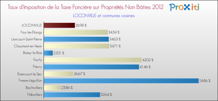 Taux d'imposition de la taxe foncière sur les immeubles et terrains non batis 2012 pour LOCONVILLE et les communes proches Comparaison des taux d'imposition de la taxe foncière sur les immeubles et terrains non batis 2012 pour LOCONVILLE et les communes voisines