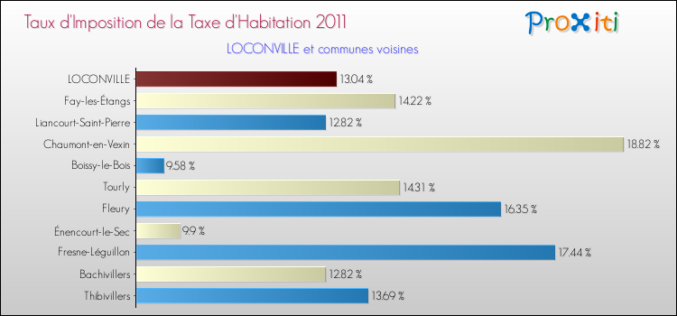 Taux d'imposition de la taxe d'habitation 2011 pour LOCONVILLE et les communes proches Comparaison des taux d'imposition de la taxe d'habitation 2011 pour LOCONVILLE et les communes voisines