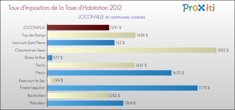 Taux d'imposition de la taxe d'habitation 2012 pour LOCONVILLE et les communes proches Comparaison des taux d'imposition de la taxe d'habitation 2012 pour LOCONVILLE et les communes voisines