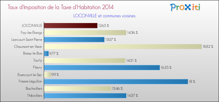 Taux d'imposition de la taxe d'habitation 2014 pour LOCONVILLE et les communes proches Comparaison des taux d'imposition de la taxe d'habitation 2014 pour LOCONVILLE et les communes voisines