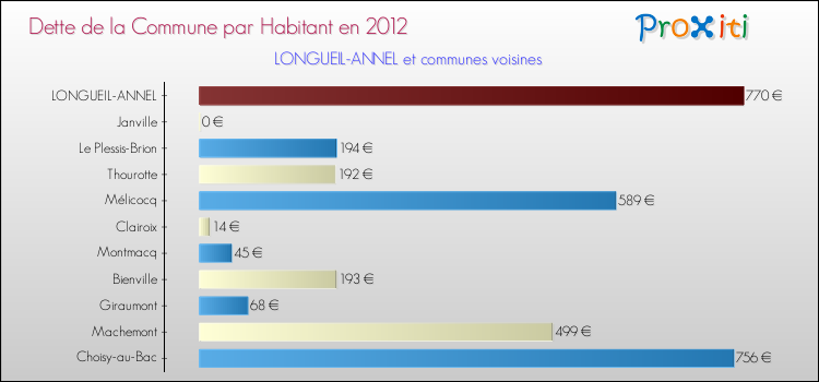 Dette par habitant de la commune en 2012 pour LONGUEIL-ANNEL et les communes proches Comparaison de la dette par habitant de la commune en 2012 pour LONGUEIL-ANNEL et les communes voisines