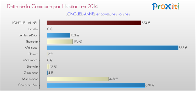 Dette par habitant de la commune en 2014 pour LONGUEIL-ANNEL et les communes proches Comparaison de la dette par habitant de la commune en 2014 pour LONGUEIL-ANNEL et les communes voisines