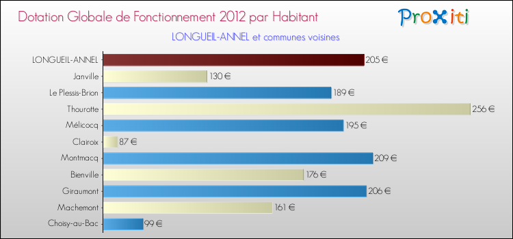 Montant des dotations globales de fonctionnement DGF par Habitant pour LONGUEIL-ANNEL et les communes proches Comparaison des des dotations globales de fonctionnement DGF par habitant pour LONGUEIL-ANNEL et les communes voisines
