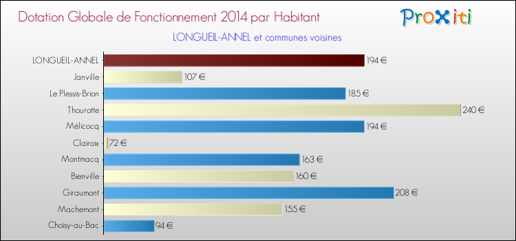 Montant des dotations globales de fonctionnement DGF par Habitant pour LONGUEIL-ANNEL et les communes proches en 2014. Comparaison des des dotations globales de fonctionnement DGF par habitant pour LONGUEIL-ANNEL et les communes voisines en 2014.