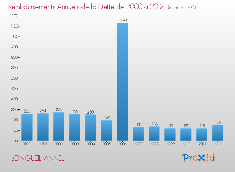 Evolution de l'annuité de la dette pour la commune de LONGUEIL-ANNEL de 2000 à 2012 Annuités de la dette pour LONGUEIL-ANNEL de 2000 à 2012