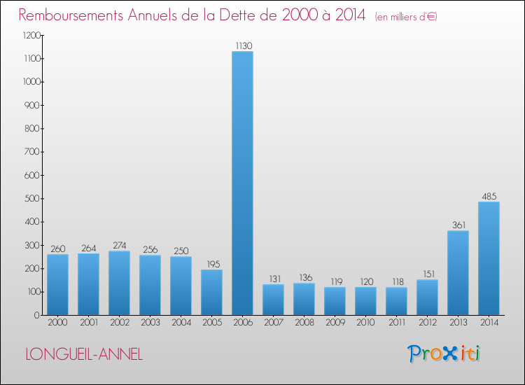 Evolution de l'annuité de la dette pour la commune de LONGUEIL-ANNEL de 2000 à 2014 Annuités de la dette pour LONGUEIL-ANNEL de 2000 à 2014