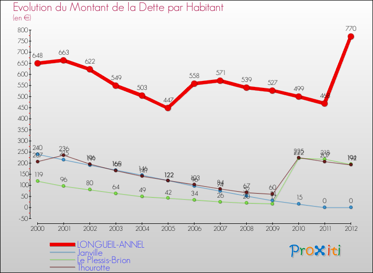 Evolution de la dette par habitant pour la commune de LONGUEIL-ANNEL et les communes proches de 2000 à 2012 Comparaison de la dette par habitant pour LONGUEIL-ANNEL et les communes voisines de 2000 à 2012