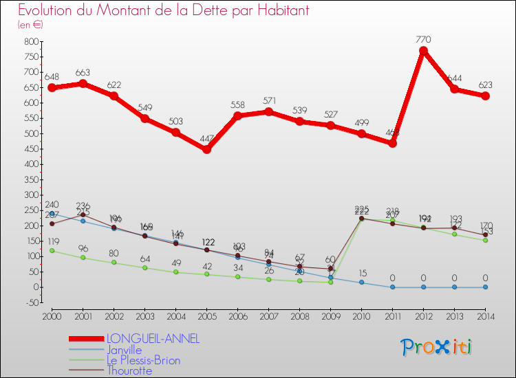 Evolution de la dette par habitant pour la commune de LONGUEIL-ANNEL et les communes proches de 2000 à 2014 Comparaison de la dette par habitant pour LONGUEIL-ANNEL et les communes voisines de 2000 à 2014