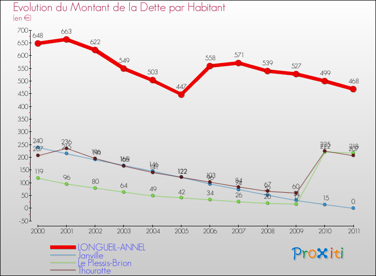 Evolution de la dette par habitant pour la commune de LONGUEIL-ANNEL et les communes proches Comparaison de la dette par habitant pour LONGUEIL-ANNEL et les communes voisines