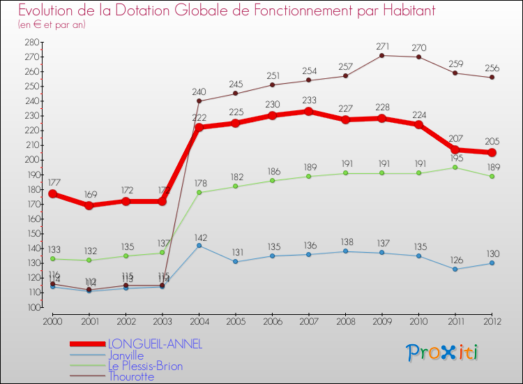 Evolution et montant de la dotation globale de fonctionnement par Habitant pour LONGUEIL-ANNEL et les communes proches Comparaison des dotations globales de fonctionnement par habitant pour LONGUEIL-ANNEL et les communes voisines
