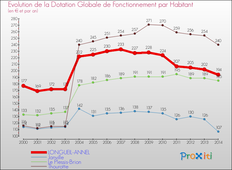 Evolution et montant de la dotation globale de fonctionnement par Habitant pour LONGUEIL-ANNEL et les communes proches de 2000 à 2014. Comparaison des dotations globales de fonctionnement par habitant pour LONGUEIL-ANNEL et les communes voisines de 2000 à 2014.
