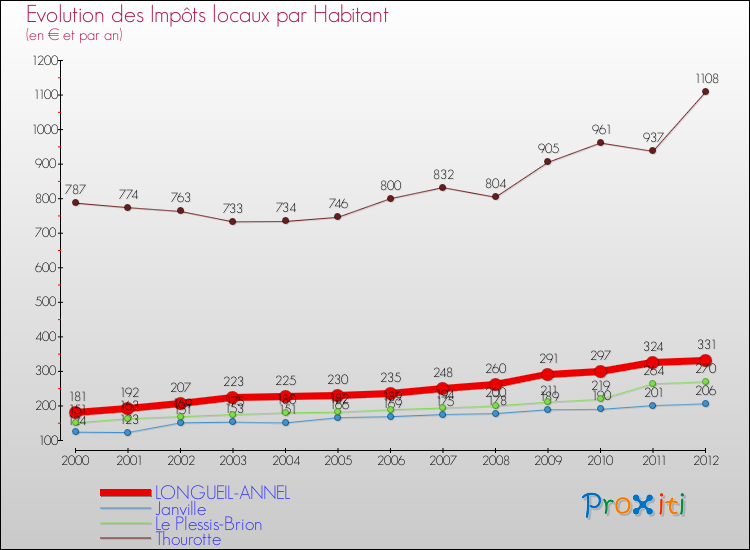 Evolution et montant des impôts locaux par Habitant pour LONGUEIL-ANNEL et les communes proches Comparaison des impôts locaux par habitant pour LONGUEIL-ANNEL et les communes voisines