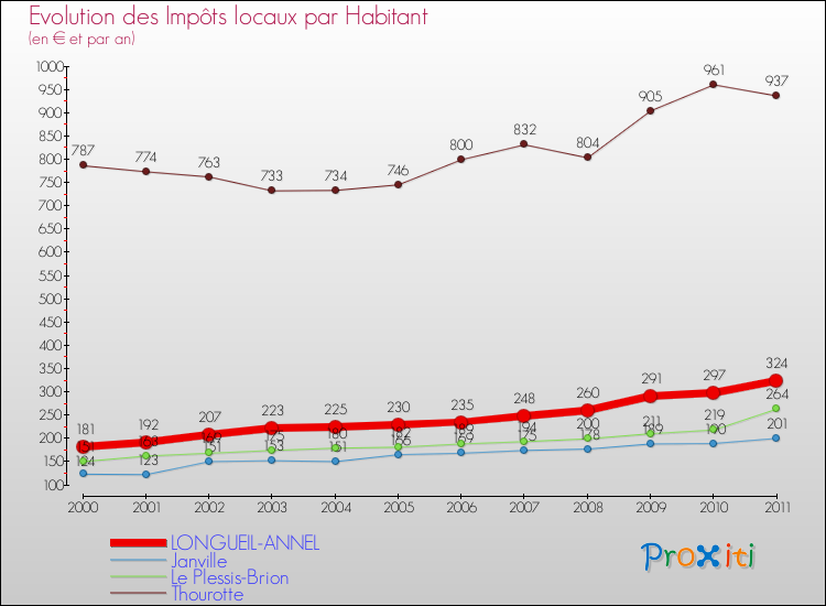 Evolution et montant des impôts locaux par Habitant pour LONGUEIL-ANNEL et les communes proches Comparaison des impôts locaux par habitant pour LONGUEIL-ANNEL et les communes voisines