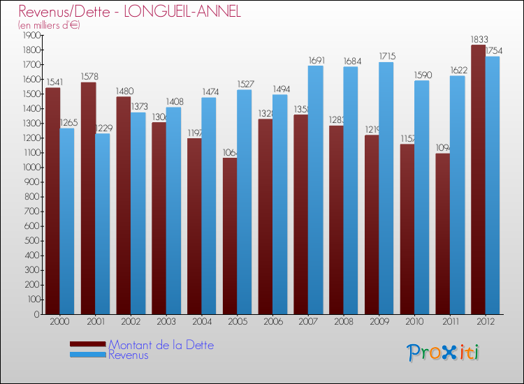 Evolution comparée de la dette et des revenus pour la commune de LONGUEIL-ANNEL de 2000 à 2012 Comparaison de la dette et des revenus pour LONGUEIL-ANNEL de 2000 à 2012