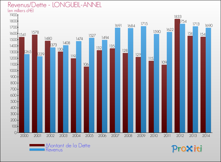 Evolution comparée de la dette et des revenus pour la commune de LONGUEIL-ANNEL de 2000 à 2014 Comparaison de la dette et des revenus pour LONGUEIL-ANNEL de 2000 à 2014