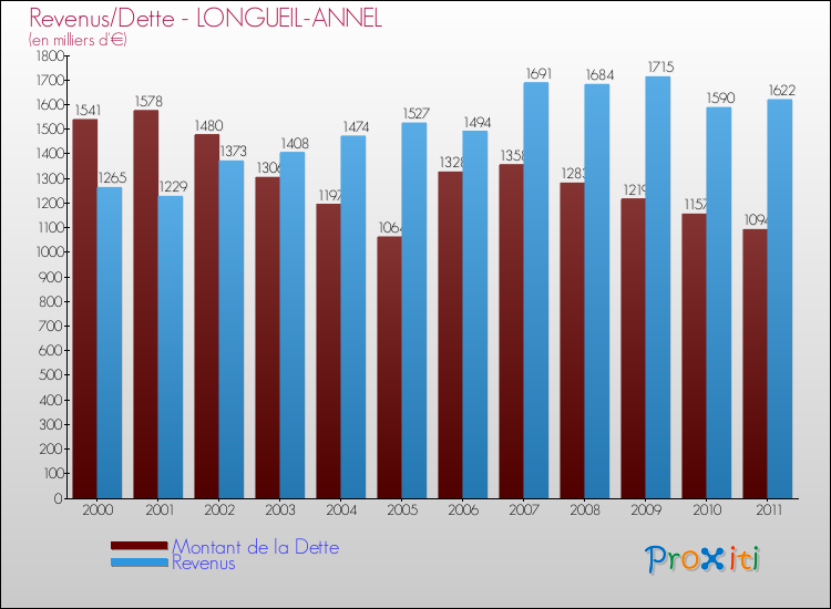 Evolution comparée de la dette et des revenus pour la commune de LONGUEIL-ANNEL de 2000 à 2011 Comparaison de la dette et des revenus pour LONGUEIL-ANNEL de 2000 à 2011